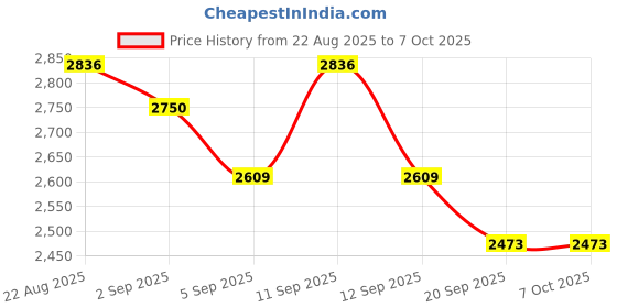 flipkart.com sweet bebe Baby Hammock Swing with Steel Frame Cradle with Soft Cotton Fabric Cot sweet bebe Price History Graph from 22 Aug 2025 to 6 Oct 2025