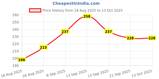 flipkart.com sweet bebe Baby Powder Puff with Soft Powder Applicator for Newborns Gentle Daily Use sweet bebe Price History Graph from 18 Aug 2025 to 13 Oct 2025