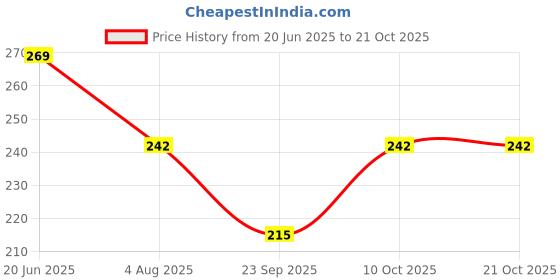 flipkart.com sweet caboodles Women Ankle Length sweet caboodles Price History Graph from 20 Jun 2025 to 21 Oct 2025