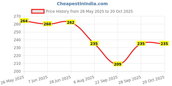 flipkart.com sweet caboodles Women Self Design, Striped, Solid, Printed Ankle Length sweet caboodles Price History Graph from 26 May 2025 to 20 Oct 2025