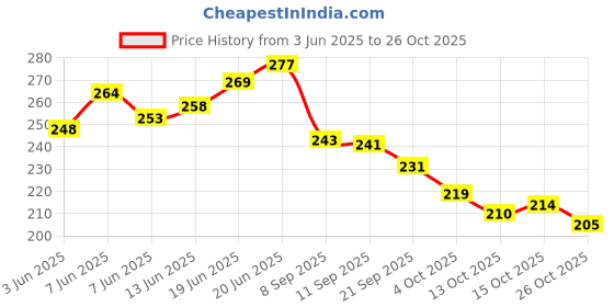 flipkart.com happychild Sweet Chi Kids Plush School Bag happychild Price History Graph from 3 Jun 2025 to 26 Oct 2025
