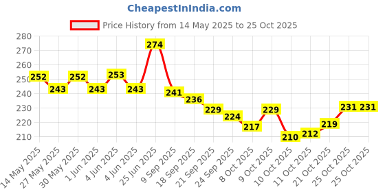 flipkart.com happychild Sweet Chi Kids School Bag Plush Bag School Bag happychild Price History Graph from 14 May 2025 to 25 Oct 2025