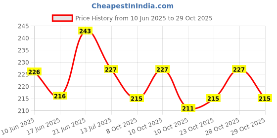 flipkart.com ambipur SWEET CITRUS Car Freshener Refill ambipur Price History Graph from 10 Jun 2025 to 28 Oct 2025