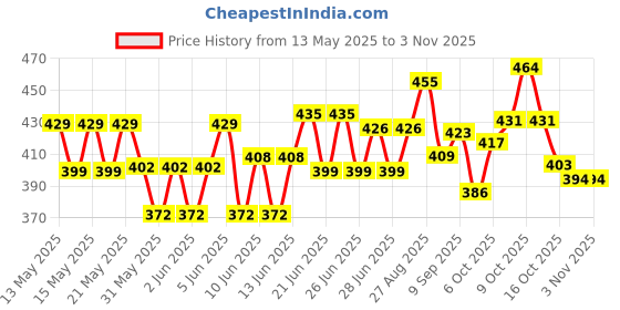 flipkart.com eva Sweet Combo Set eva Price History Graph from 13 May 2025 to 2 Nov 2025