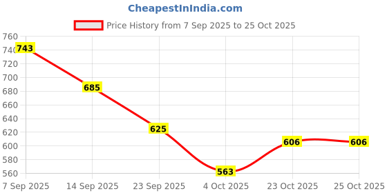 flipkart.com snaplix Sweet Crystal Shine Labubu Plushie Stuffed Friend – Coca Cola Edition - 78 cm snaplix Price History Graph from 7 Sep 2025 to 24 Oct 2025