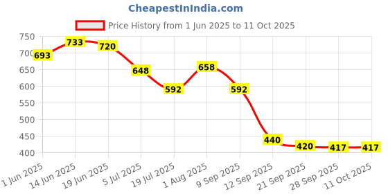 flipkart.com mega star Sweet Cuddles Harmonious Musical Cot with Hanging Cartoons Rattle mega star Price History Graph from 1 Jun 2025 to 11 Oct 2025