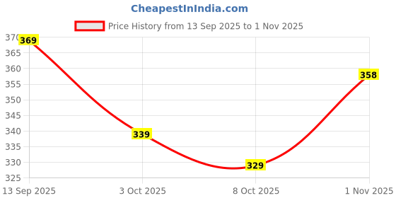 flipkart.com ronqiza Sweet Dreams Baby Sleeping Bag – Soft, Cozy, and Adorable Newborn Bed Sleeping Bag ronqiza Price History Graph from 13 Sep 2025 to 1 Nov 2025
