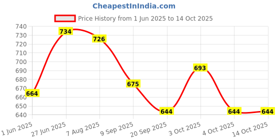 flipkart.com dr-gentle Sweet Dreams Fabric Conditioner Relaxing Fragrances For Baby dr-gentle Price History Graph from 1 Jun 2025 to 13 Oct 2025