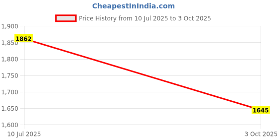 flipkart.com sweet dreams Men Top & Pyjama Set Beige Printed sweet dreams Price History Graph from 10 Jul 2025 to 3 Oct 2025