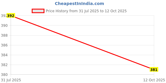 flipkart.com sweet dreams SDL-MP-1101 Men Pyjama sweet dreams Price History Graph from 31 Jul 2025 to 12 Oct 2025