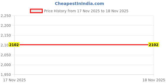 flipkart.com sweet dreams Shirt Regular Shorts Co-ords Set sweet dreams Price History Graph from 16 May 2025 to 17 Nov 2025