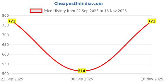 flipkart.com sweet dreams Women Nighty sweet dreams Price History Graph from 22 Sep 2025 to 16 Nov 2025