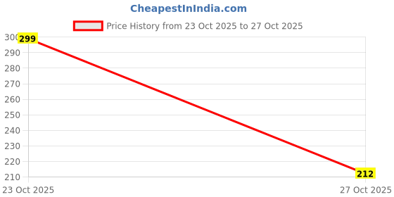 flipkart.com ollivoo Sweet Durian Fruit Metal Elegant Tulip Flowers Hair Accessories For Women & Girl Hair Claw ollivoo Price History Graph from 23 Oct 2025 to 27 Oct 2025