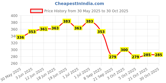 flipkart.com akansha Sweet Fashion Elsa Doll With Shoes | Doll SetsDoll Set For Girls | akansha Price History Graph from 30 May 2025 to 29 Oct 2025
