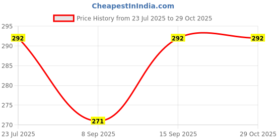 flipkart.com dheer collections Sweet Happy Girl With Doll Dresses Set dheer collections Price History Graph from 23 Jul 2025 to 29 Oct 2025