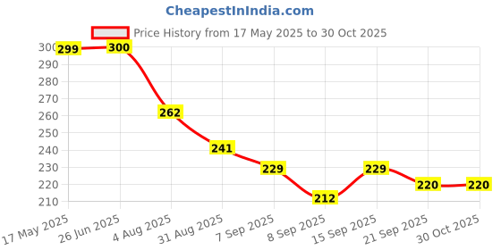 flipkart.com gamcollection Sweet Happy Girl With Doll Dresses Set For Kids (Multicolor) gamcollection Price History Graph from 17 May 2025 to 30 Oct 2025