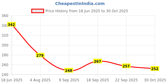 flipkart.com looknlvesports Sweet Happy Girl With Doll Dresses Set For Kids (Multicolor) (Multicolor)2 (Multicolor) looknlvesports Price History Graph from 18 Jun 2025 to 30 Oct 2025