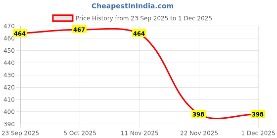 flipkart.com sehaz artworks Sweet Heart 4x6 204 Photo Album Album sehaz artworks Price History Graph from 23 Sep 2025 to 1 Dec 2025