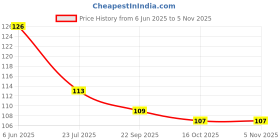 flipkart.com tslc Sweet Home Design Key Holder With mobile Stand For Home Decor And Office Wood Key Holder tslc Price History Graph from 6 Jun 2025 to 3 Nov 2025