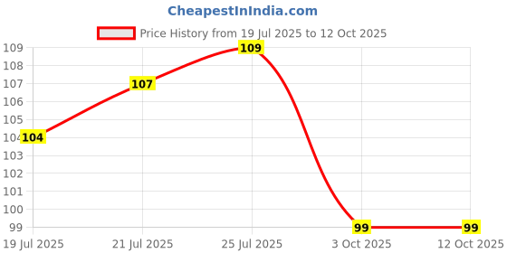 flipkart.com unnati times Sweet home design multiple key holder and mobile stand Wood Key Holder unnati times Price History Graph from 19 Jul 2025 to 12 Oct 2025