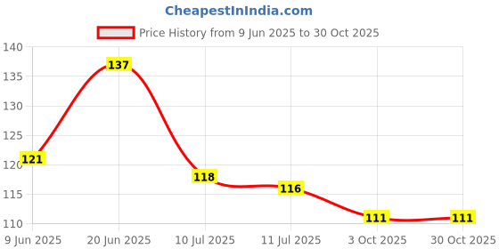 flipkart.com aps art plus store Sweet Home Wooden Key Holder With mobile Stand For Wall Decor Wood Key Holder aps art plus store Price History Graph from 9 Jun 2025 to 30 Oct 2025