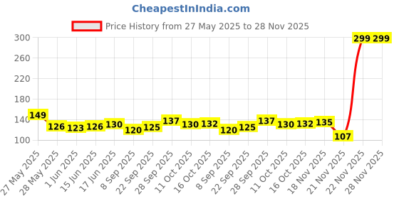 flipkart.com mohomaya Sweet Lemon Plant mohomaya Price History Graph from 27 May 2025 to 27 Nov 2025