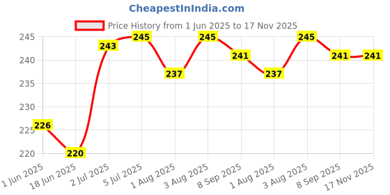flipkart.com kressa Sweet Lime Thyme Refreshing Wet Wipes - Pack Of 8 kressa Price History Graph from 1 Jun 2025 to 16 Nov 2025