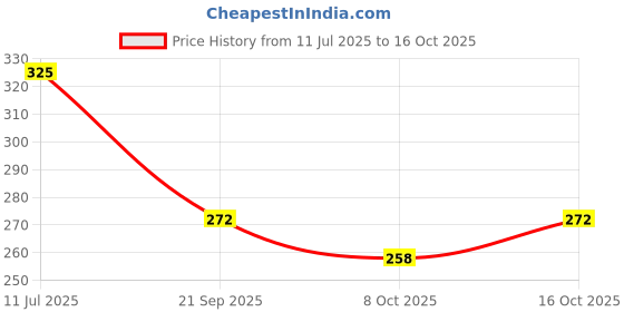 flipkart.com bpdesignsolution Sweet Memories Leaf Theme, Scrapbook Kit bpdesignsolution Price History Graph from 11 Jul 2025 to 16 Oct 2025