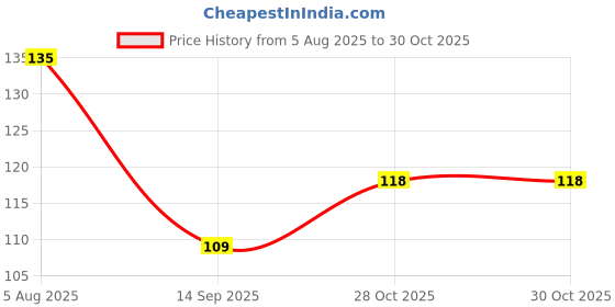 flipkart.com vkk traders Sweet Pad Sweat Pads vkk traders Price History Graph from 5 Aug 2025 to 30 Oct 2025
