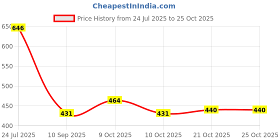 flipkart.com holycure SWEET ROSE Refill holycure Price History Graph from 24 Jul 2025 to 24 Oct 2025