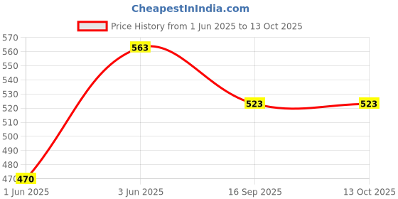 flipkart.com him tax Sweet Shop Ice Cream Cart Mini Pretend Play Toy for Kids Without Lights & Music (Multi Color Ice Cream Cart) him tax Price History Graph from 1 Jun 2025 to 13 Oct 2025