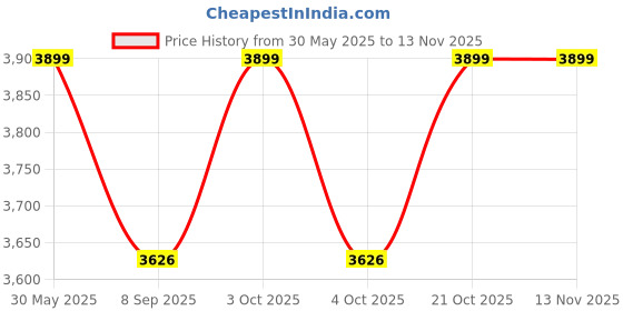 flipkart.com specton Sweet Spot Training Pickleball Paddle with T 700 Carbon Fibre, 16mm Core, Mini Pickleball Paddle specton Price History Graph from 30 May 2025 to 13 Nov 2025