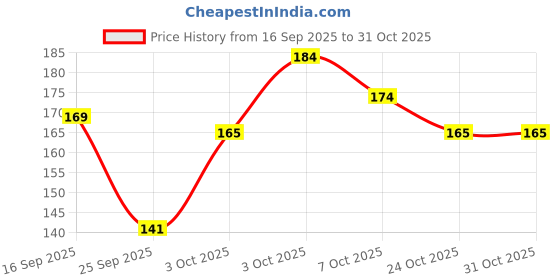 flipkart.com ashyra Sweet Treats Ice Cream Lip Gloss Pack – Moisturizing Glosses (Pack of 3) ashyra Price History Graph from 16 Sep 2025 to 30 Oct 2025