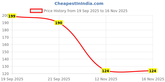 flipkart.com ghanika enterprises Sweet Vanila Jar Candle ghanika enterprises Price History Graph from 19 Sep 2025 to 16 Nov 2025