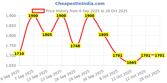 flipkart.com bath & body works SWEETEST SONG Fine Fragrance Mist Body Mist - For Women bath & body works Price History Graph from 6 Sep 2025 to 19 Oct 2025