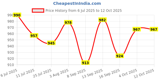 flipkart.com sweetex Rose Gold Smart Watch Bluetooth Calling Activity Tracking Smartwatch Price History Graph from 6 Jul 2025 to 12 Oct 2025