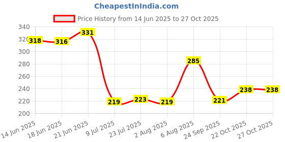 flipkart.com classydesigners Sweetheart Cup Combo(All Heart cup to Gift to Best Friend and Love) set of 2 Ceramic Coffee Mug classydesigners Price History Graph from 14 Jun 2025 to 27 Oct 2025