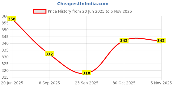 flipkart.com antique collection Sweetheart Decorative Hanging Lantern/Lamp with t-Light Candle, (Set of 2) Red, White Iron Hanging Lantern antique collection Price History Graph from 20 Jun 2025 to 4 Nov 2025
