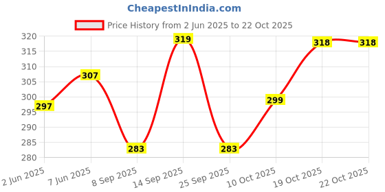 flipkart.com figureup Sweetheart Neck Women Blouse figureup Price History Graph from 2 Jun 2025 to 21 Oct 2025