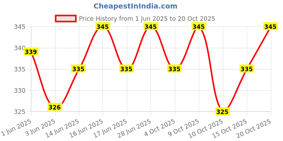 flipkart.com ansar creations Sweetheart Neck Women Blouse ansar creations Price History Graph from 1 Jun 2025 to 20 Oct 2025
