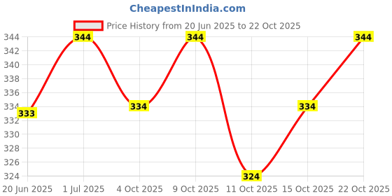flipkart.com ansar creations Sweetheart Neck Women Blouse ansar creations Price History Graph from 20 Jun 2025 to 22 Oct 2025