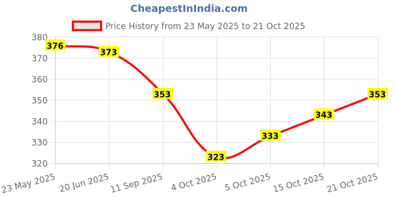 flipkart.com wizulo trendz Sweetheart Neck Women Blouse wizulo trendz Price History Graph from 23 May 2025 to 21 Oct 2025