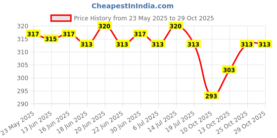 flipkart.com milti fashion Sweetheart Neck Women Blouse milti fashion Price History Graph from 23 May 2025 to 29 Oct 2025