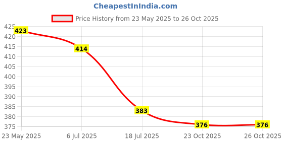 flipkart.com freelax Sweetheart Neck Women Blouse freelax Price History Graph from 23 May 2025 to 25 Oct 2025