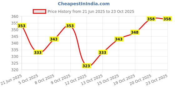 flipkart.com ansar creations Sweetheart Neck Women Blouse ansar creations Price History Graph from 21 Jun 2025 to 22 Oct 2025