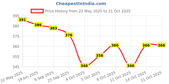 flipkart.com freelax Sweetheart Neck Women Blouse freelax Price History Graph from 22 May 2025 to 21 Oct 2025