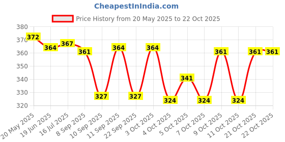 flipkart.com freelax Sweetheart Neck Women Blouse freelax Price History Graph from 20 May 2025 to 21 Oct 2025