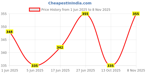 flipkart.com ansar creations Sweetheart Neck Women Blouse ansar creations Price History Graph from 1 Jun 2025 to 8 Nov 2025