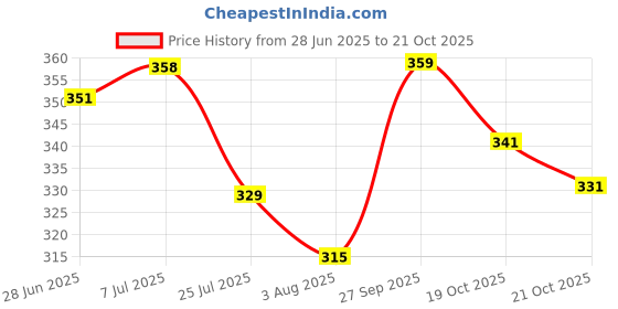 flipkart.com scube designs Sweetheart Neck Women Blouse scube designs Price History Graph from 28 Jun 2025 to 21 Oct 2025