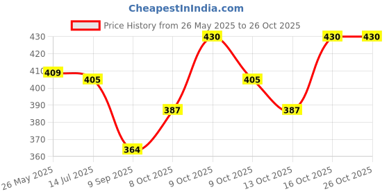 flipkart.com freelax Sweetheart Neck Women Blouse freelax Price History Graph from 26 May 2025 to 25 Oct 2025